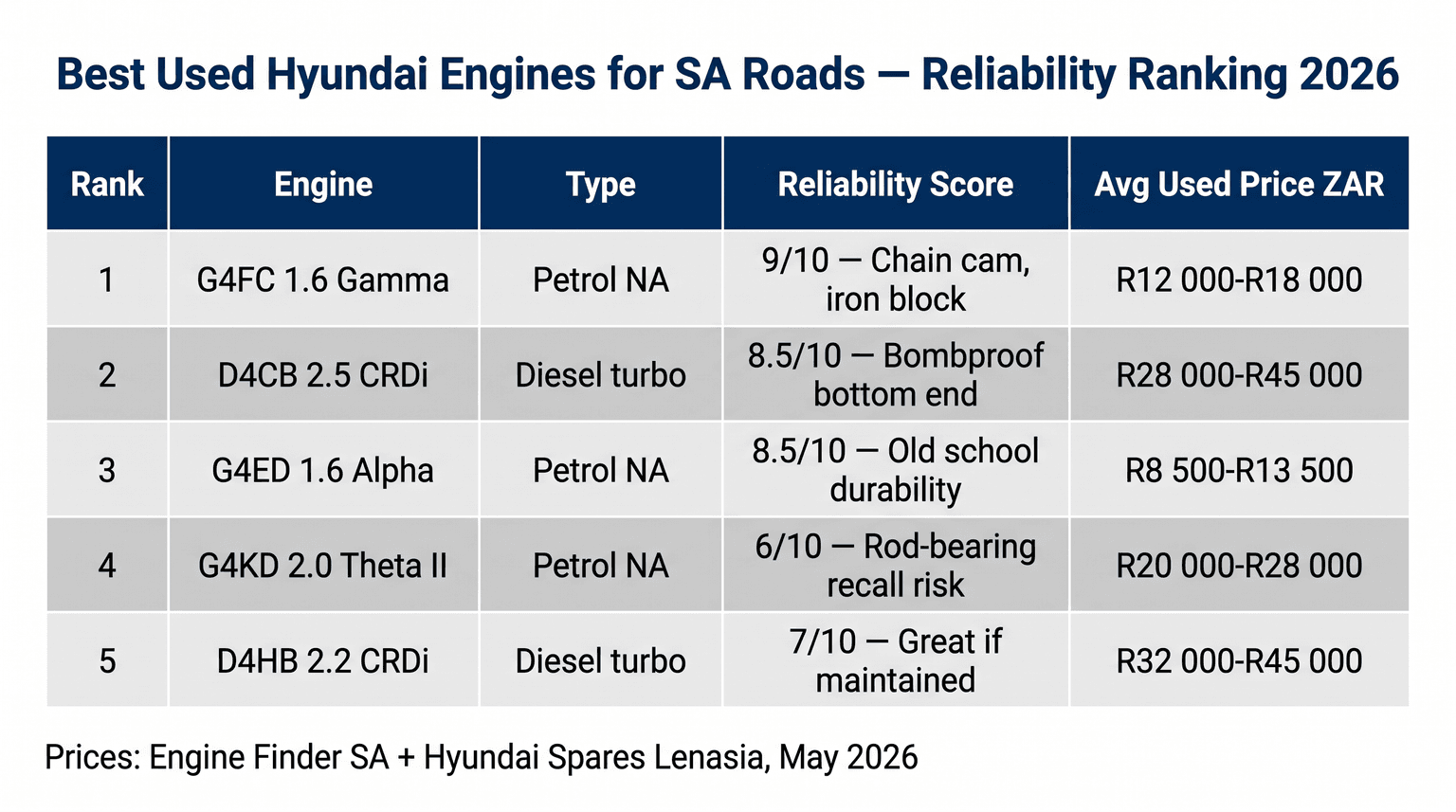Best used Kia engines for SA roads — reliability ranking with ZAR prices 2026