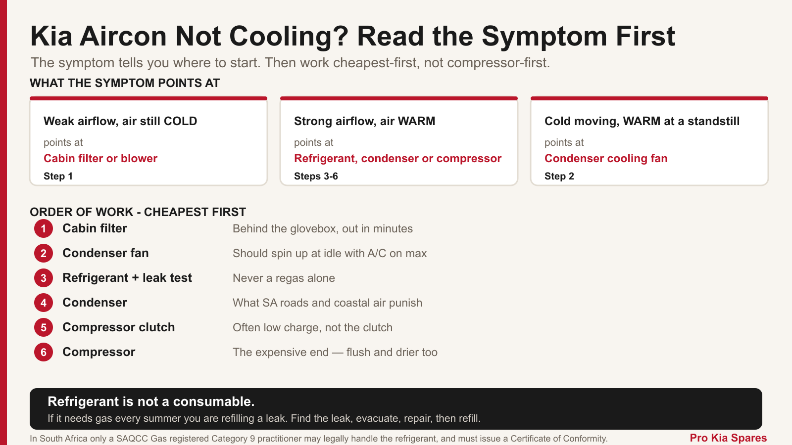 Diagnostic chart for a Kia aircon that is not cooling: weak airflow with cold air points at the cabin filter or blower, strong airflow with warm air points at refrigerant, condenser or compressor, and cold on the move but warm at a standstill points at the condenser cooling fan, followed by the six-step cheapest-first order of work