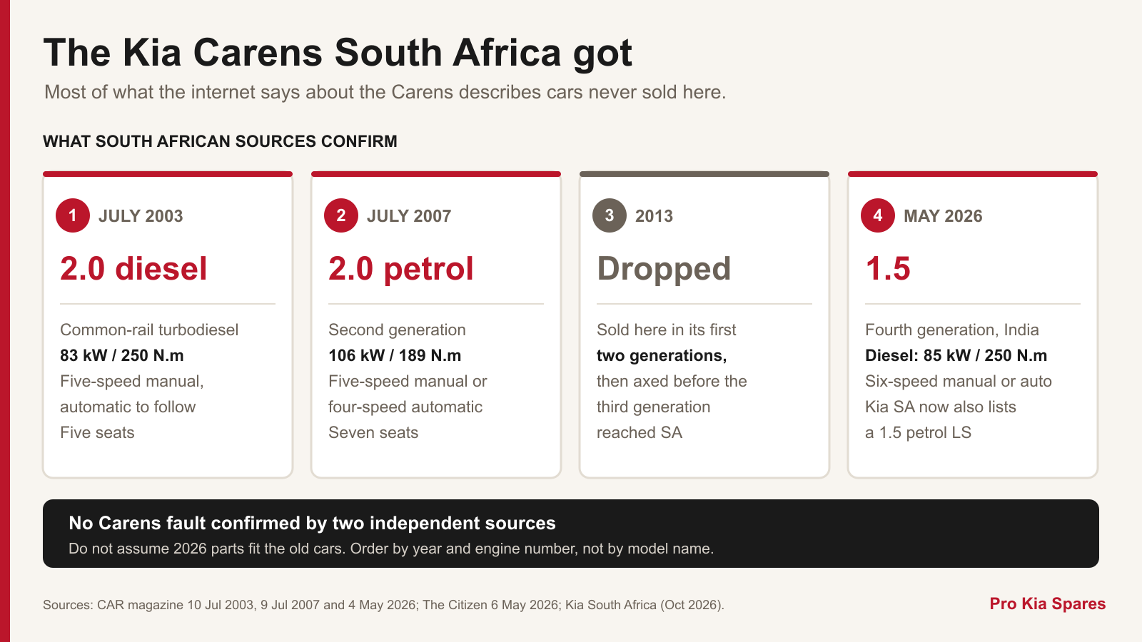 Four fact cards on the Kia Carens in South Africa: a 2.0 turbodiesel from July 2003 with 83 kW and 250 N.m and five seats, a 2.0 petrol from July 2007 with 106 kW and 189 N.m and seven seats, the model dropped locally around 2013 before the third generation arrived, and the India-built fourth generation from May 2026 with a 1.5 diesel and a 1.5 petrol LS