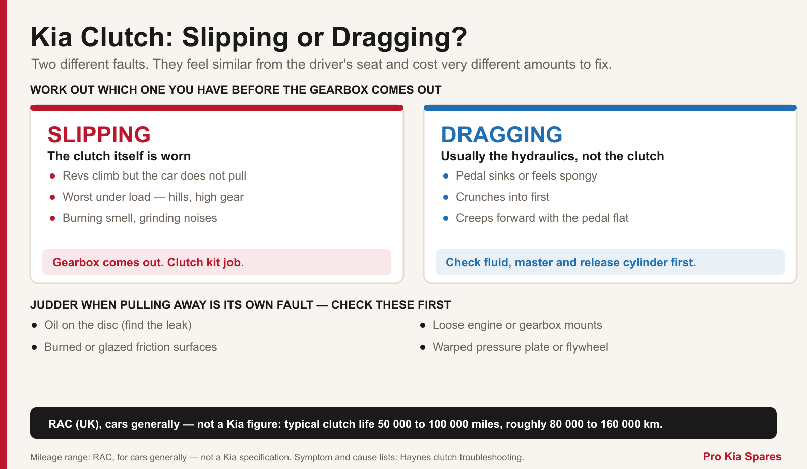 Diagnostic chart setting a slipping Kia clutch (worn friction disc, gearbox has to come out) against a dragging clutch (usually a hydraulic fault), with the four Haynes judder causes and the RAC's typical clutch-life range.