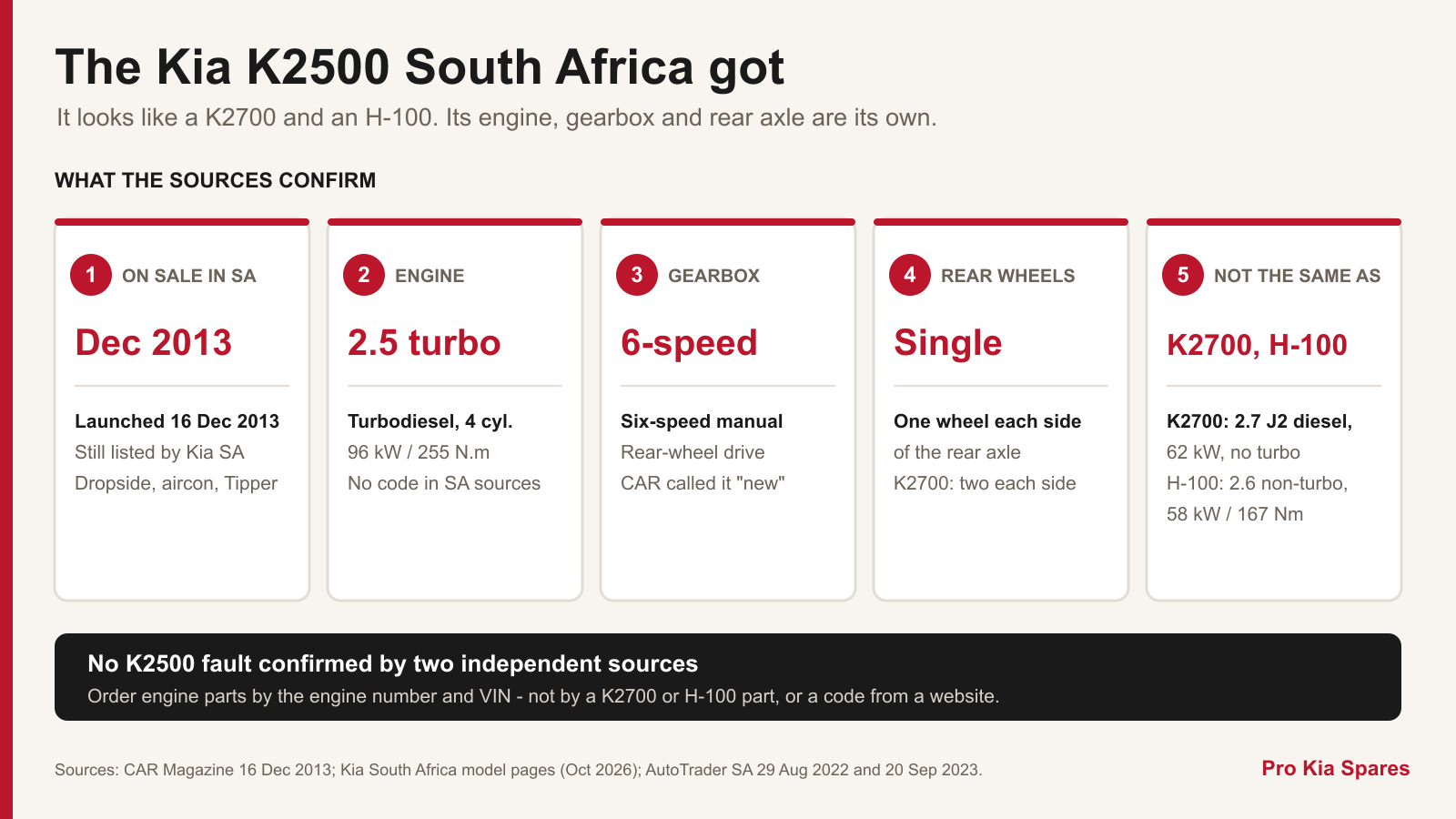 Five fact cards on the South African Kia K2500: launched December 2013 and still listed by Kia SA, a 2.5 turbodiesel making 96 kW and 255 N.m with no engine code in SA sources, a six-speed manual with rear-wheel drive, single rear wheels where the K2700 has two each side, and how it differs from the non-turbo K2700 and Hyundai H-100