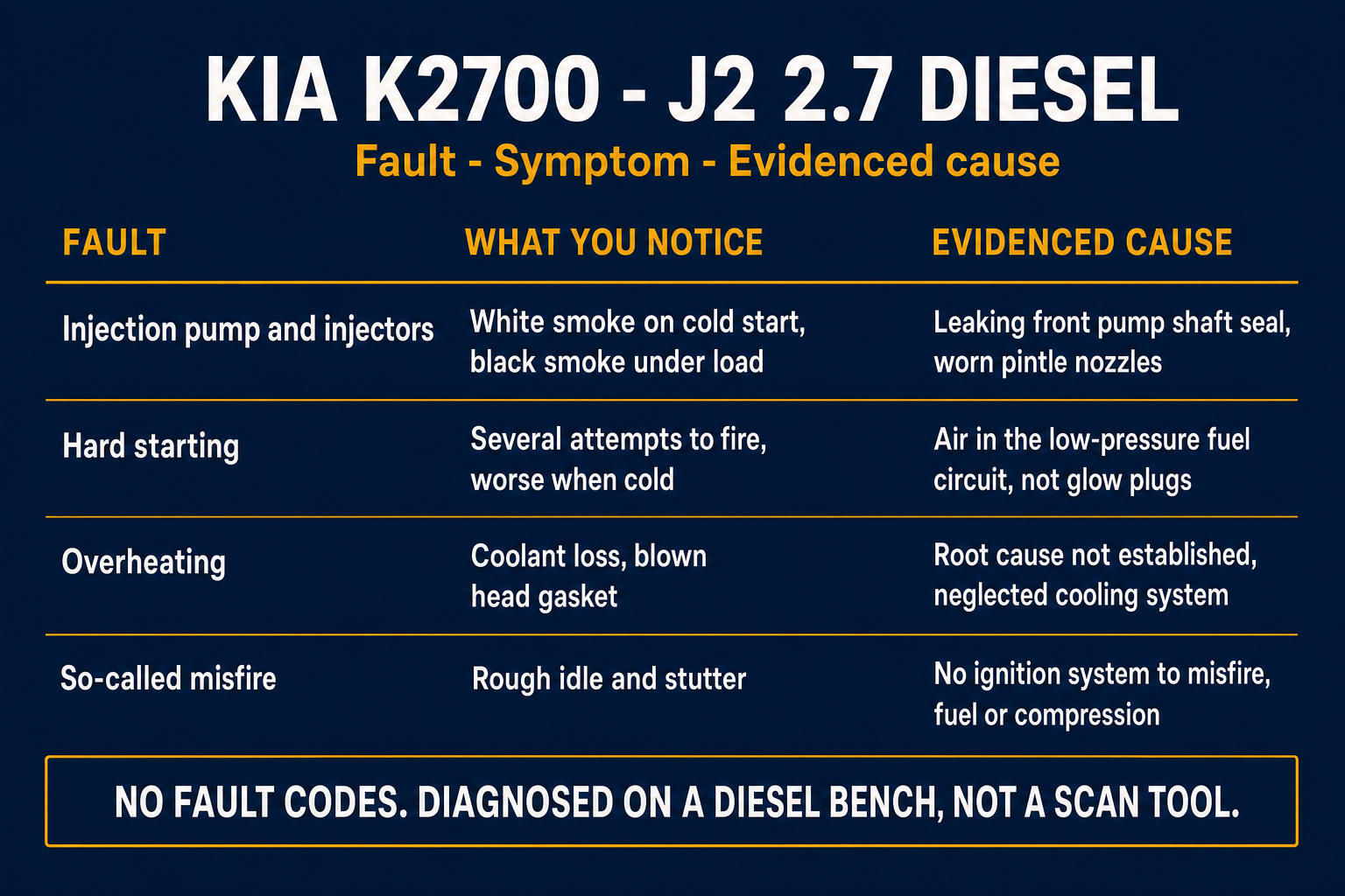 Kia K2700 J2 2.7 fault guide — symptom and evidenced cause for injection pump, hard starting and overheating