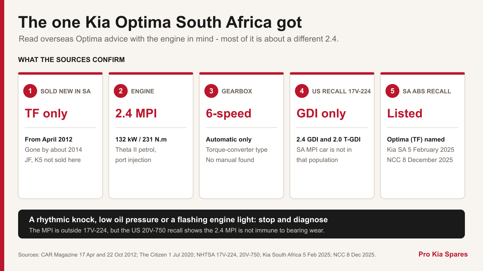 Five fact cards on the South African Kia Optima: TF generation only from April 2012, a 2.4 MPI Theta II petrol making 132 kW and 231 N.m, a six-speed automatic, US recall 17V-224 covering only GDI and T-GDI engines, and the Optima TF listed on South Africa's ABS fuse recall