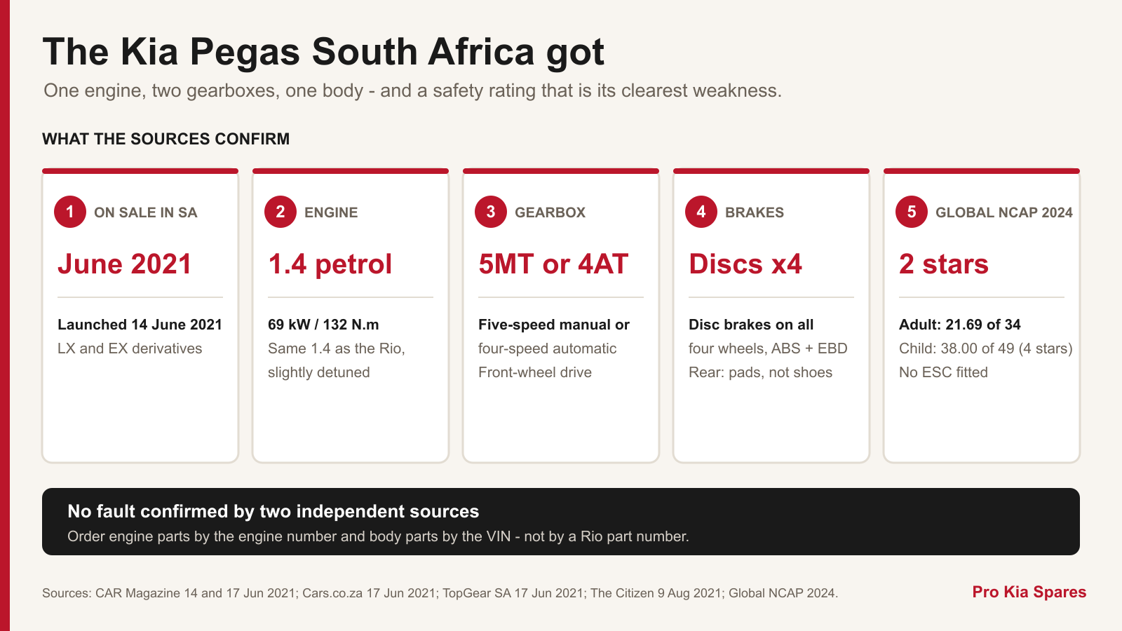Five fact cards on the South African Kia Pegas: on sale from June 2021, a 1.4 petrol engine making 69 kW and 132 N.m, a five-speed manual or four-speed automatic with front-wheel drive, disc brakes on all four wheels, and a 2024 Global NCAP score of two stars for adults and four for children