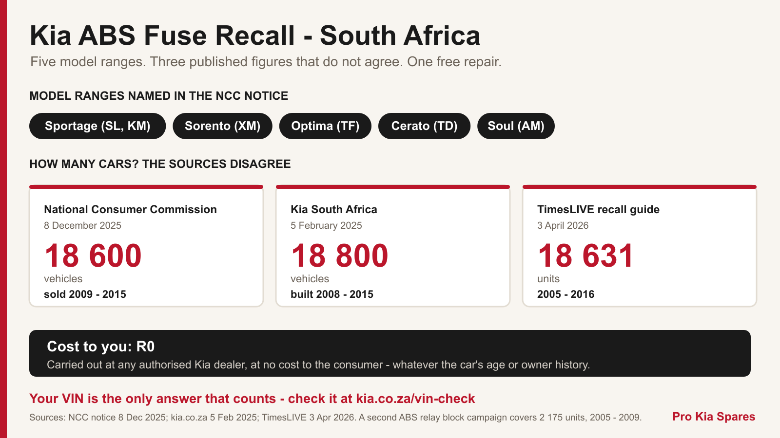 Data graphic comparing the three published figures for the Kia ABS fuse recall in South Africa: the National Consumer Commission's 18 600 vehicles sold 2009-2015, Kia South Africa's 18 800 vehicles built 2008-2015, and TimesLIVE's 18 631 units from 2005-2016, above the five model ranges named in the notice