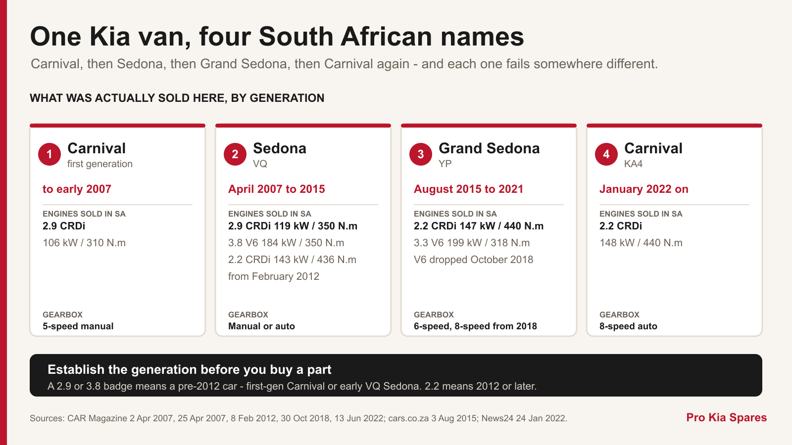 Timeline of the four South African generations of Kia's people-mover - Carnival to early 2007, Sedona VQ from April 2007, Grand Sedona YP from August 2015 and Carnival KA4 from January 2022 - with the engines, power figures and gearboxes sold here in each