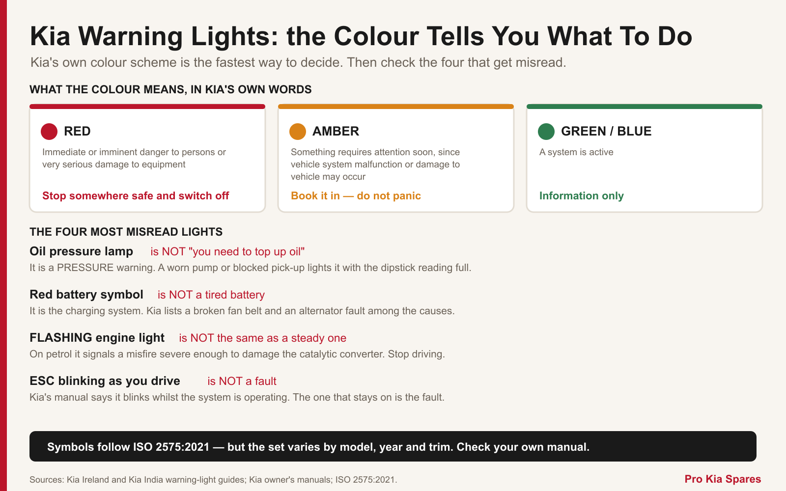 Kia dashboard warning light colour guide — Kia's own red, amber and green/blue definitions, and the four most misread lights: oil pressure, red battery, flashing engine and blinking ESC